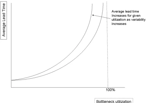 Figure 3 - Bottleneck Utilization and average Lead Time (Suri, 1998) 