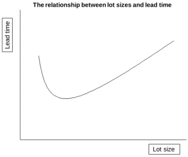 Figure 4 - Lot Size and Lead Time (Suri, 1998) 