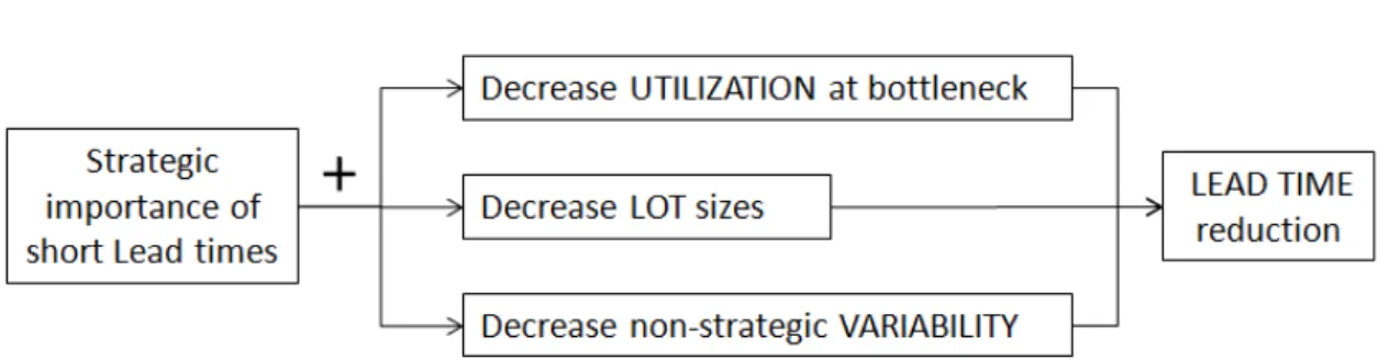 Figure 5 - Theoretical Lead Time reduction MODEL 