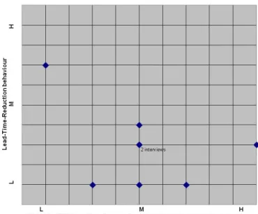 Figure 9: Utilization/Efficiency-based accounting and performance measurement systems and Lead- Lead-Time-Reduction behaviour 