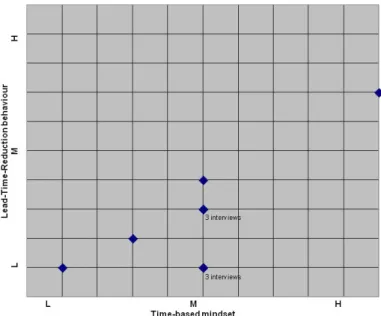 Figure 10: Time-based and Lead-Time-Reduction behaviour 