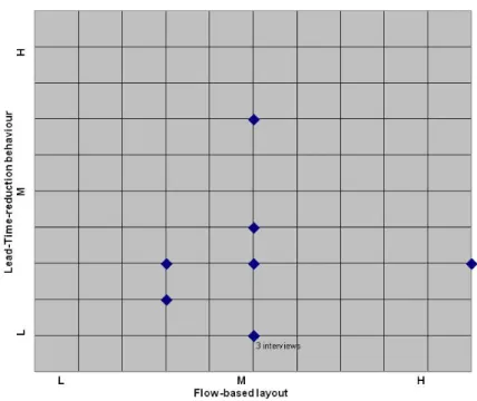 Figure 10: Flow-based layout and Lead-Time-Reduction behaviour  Figure 11: Flow-based layout and Lead-Time-Reduction behaviour 