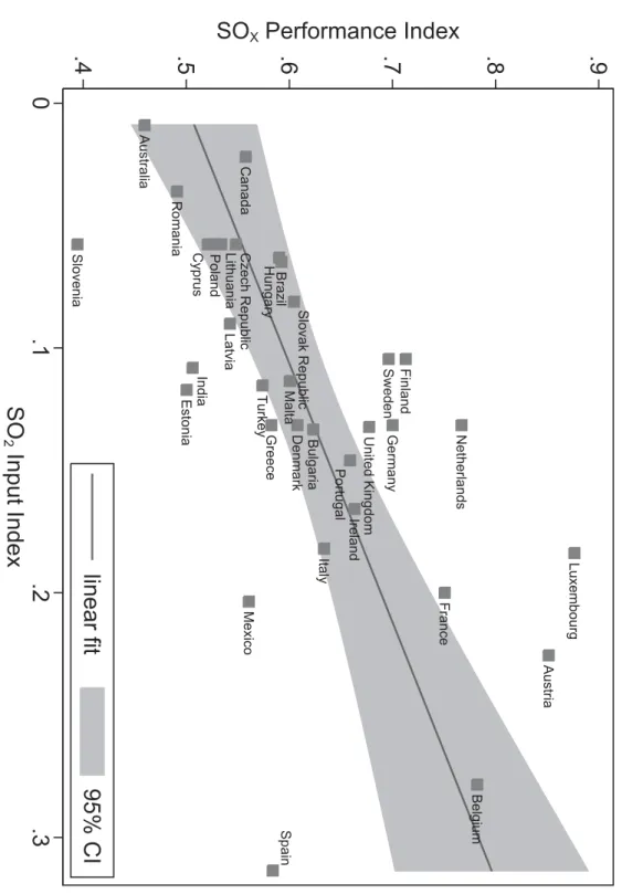 Figure A.2: Mean of the narro w S O 2 input index and the SO X p erformance index b y coun try