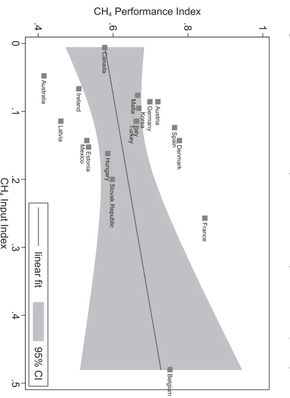 Figure B.2: Mean of the Narro w C H 4 input index and of the CH 4 p erformance index b y coun try