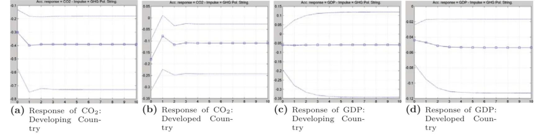 Figure 2: IRFs for a GHG Policy Stringency Shock, Developed vs. developing Coun- Coun-tries, 10% Conﬁdence Interval