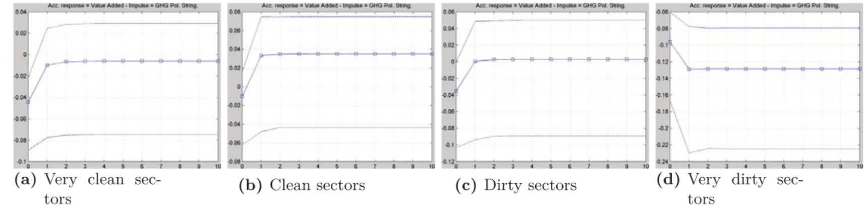 Figure 3: IRF’s for a GHG Policy Stringency Shock on Sectoral Value Added, 10%