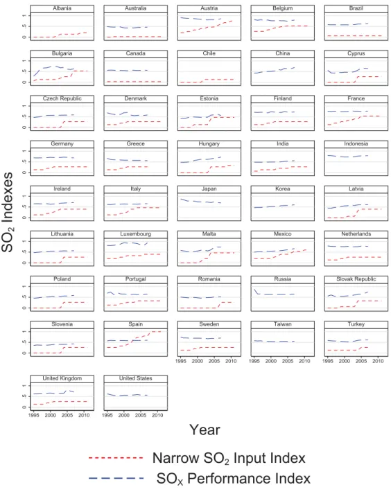 Figure A.1: The SO 2 input indexes and the SO X performance index by country