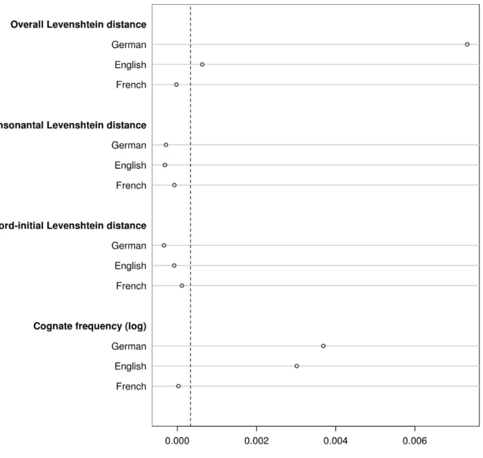 Figure 3. Conditional permutation importances for a random forest (mtry = 4, ntree = 1000) grown on Dataset 2 (45 items)