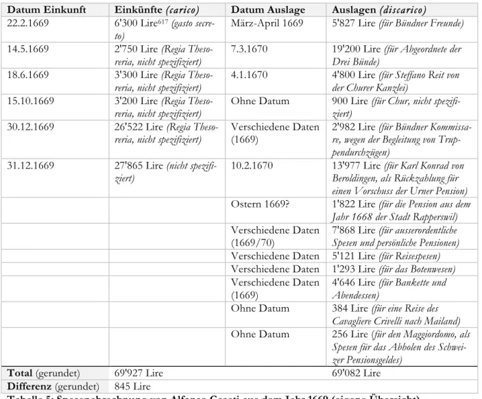 Tabelle 5: Spesenabrechnung von Alfonso Casati aus dem Jahr 1669 (eigene Übersicht)  