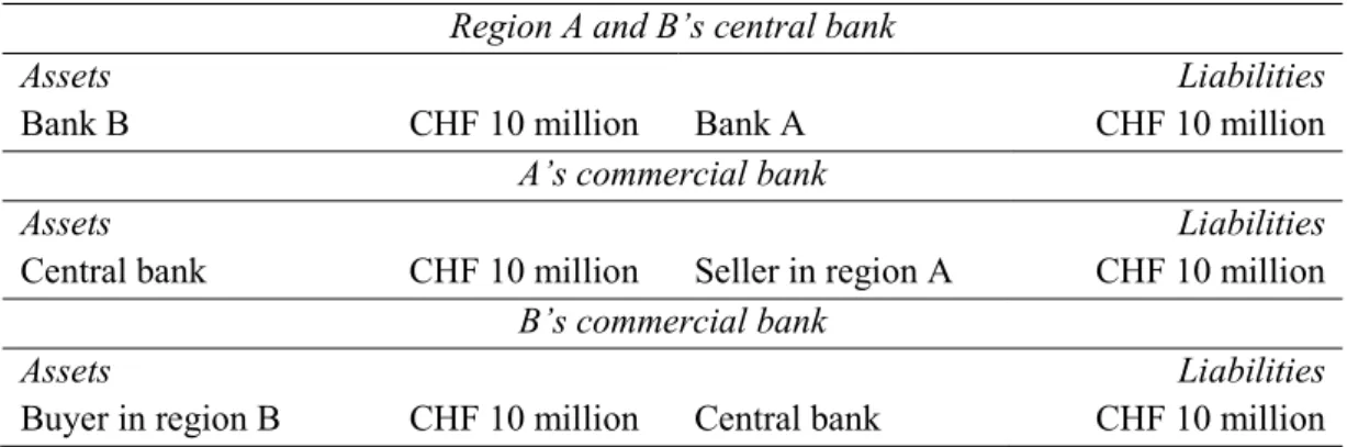 Table 3.3 The result of an inter-regional payment. 