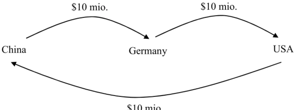 Figure 3.4 The circular use of a first grade debt. 