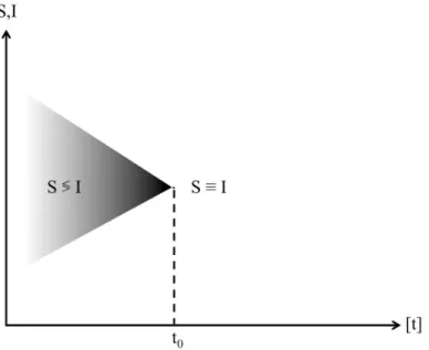 Figure 3.5 The ex post and ex ante separation of time. 