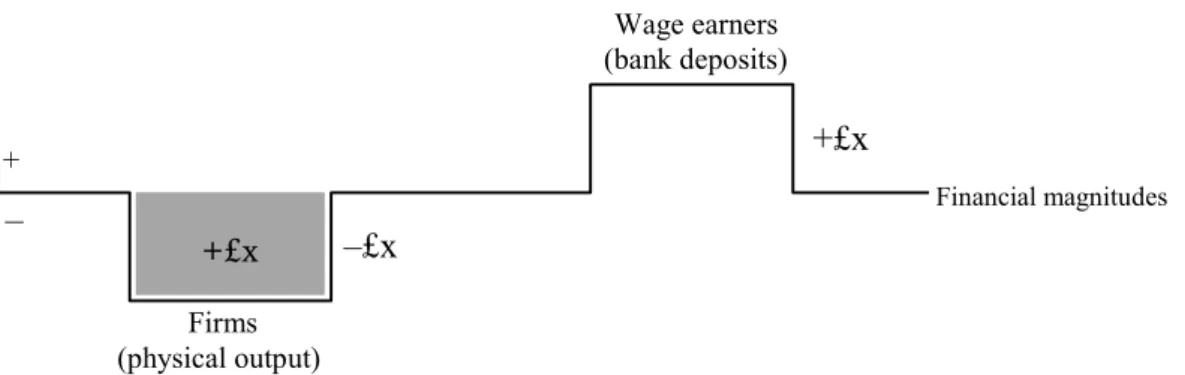 Figure 4.2 The result of an absolute exchange on the labour market. 