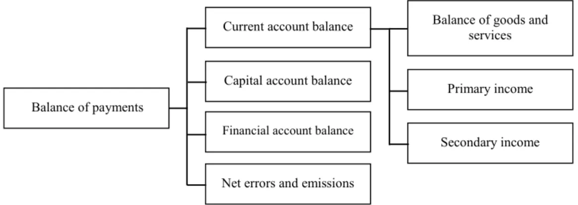 Figure 2.1 The structure of the balance of payments 
