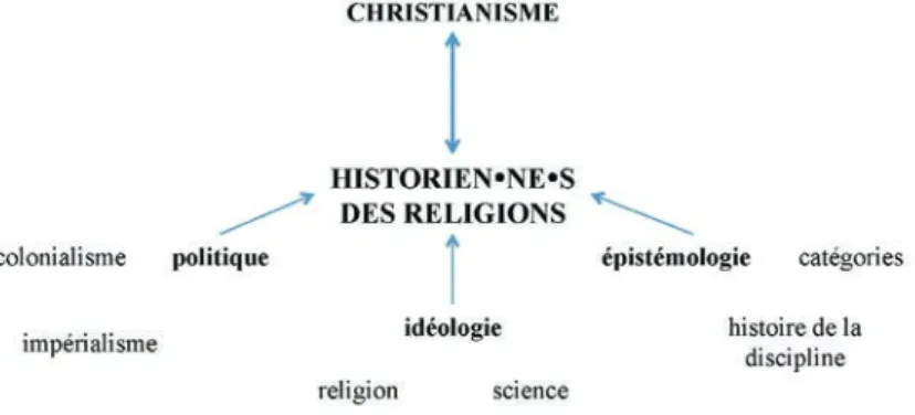 Fig. 2. Exemple de matrice disciplinaire « déconstructionniste 