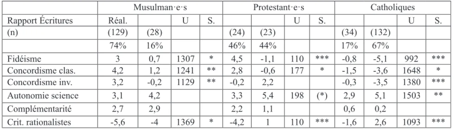 Tableau 6. Positionnements entre science et croyances religieuses, selon le statut attribué aux Écritures.