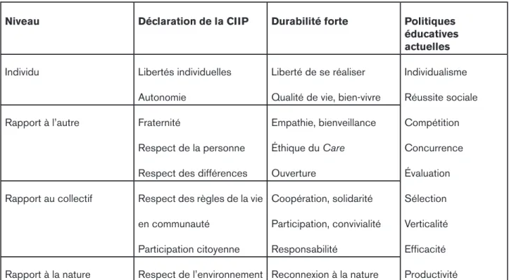 Tab. 1 : Comparaison des valeurs présentes dans la Déclaration de la CIIP relative aux finalités et objectifs de l’école publique  (CIIP, 2010b) (colonne 2) et classées selon les niveaux psycho-sociaux auxquels elles s’appliquent (colonne 1), avec les  va-