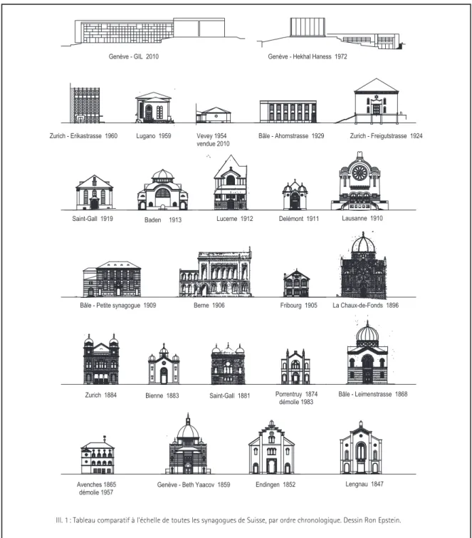 Fig. 9 : Tableau comparatif à l’échelle de toutes les synagogues de Suisse (source : Epstein-Mil, 2015, p