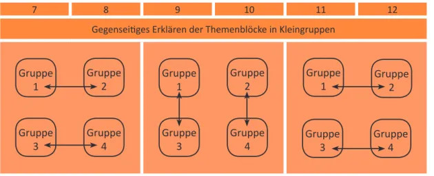 Abbildung 7 − Themenrotation
