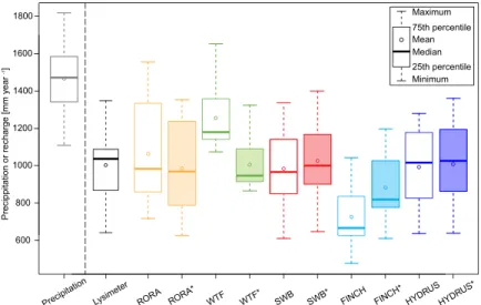 Figure   3         (a)   Boxplots   of   annual   sums   of   snow   water   equivalent   (SWE),   observed   and   simulated   groundwater    recharge   for   the   observation   period   2000-­‐2012;   (b)   Mean   annual   sums   of   lysimeter   seepag
