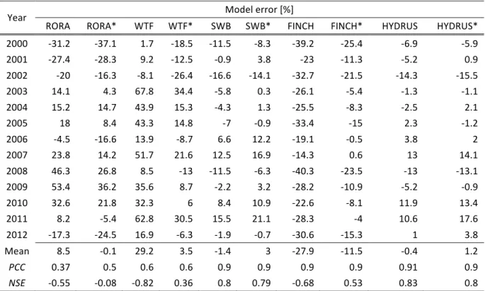 Table    1            Yearly    sums    of    lysimeter    seepage    and    model    performance    criteria    (model    error,    Pearson’s    correlation    coefficient    (PCC),    Nash-­‐Sutcliffe    efficiency    (NSE))    of    yearly    GR    esti