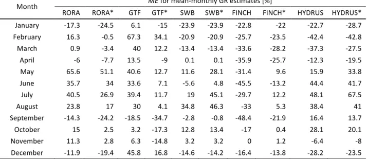 Table    2            Mean-­‐monthly    sums    of    lysimeter    seepage    and    model    performance    criteria    (model    error,    Pearson’s    correlation    coefficient   (PCC),    Nash-­‐Sutcliffe    efficiency    (NSE))    of   mean-­‐monthly