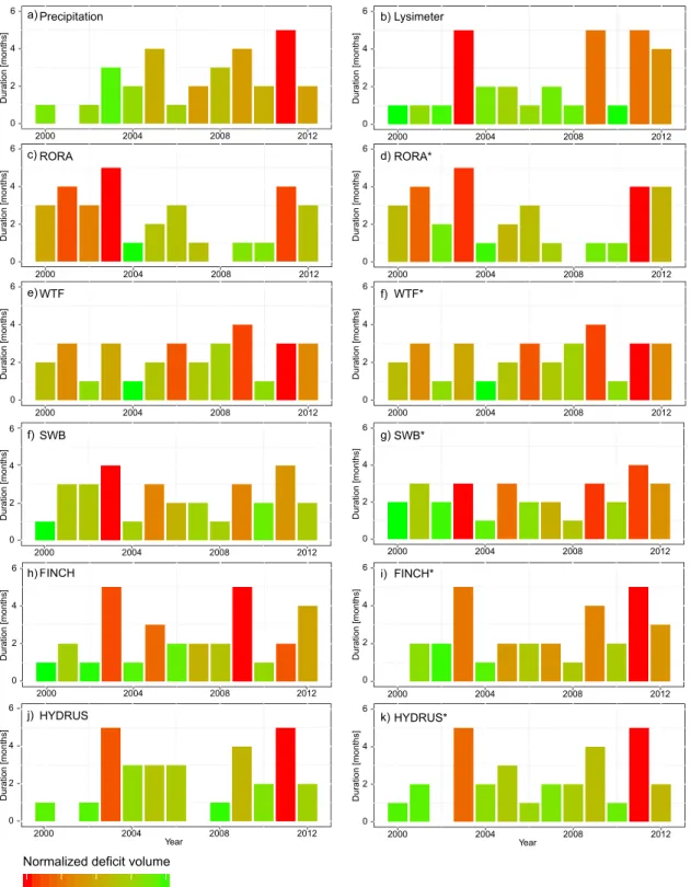 Figure   8         Drought   duration   and   normalized   deficit   volumes   for   all   GR   estimation   methods   for   each   year   of   the    observation   period   based   on   monthly   data