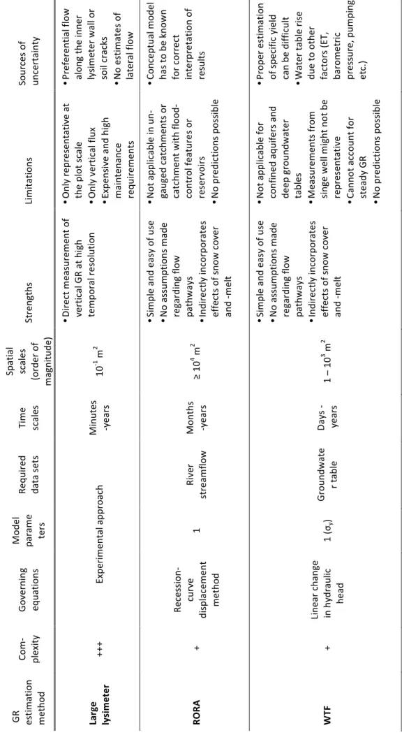 Table   4         Evaluation   of   six   established   GR   estimation   methods       GR    estimation    method   Com-­‐plexity   Governing   equations   