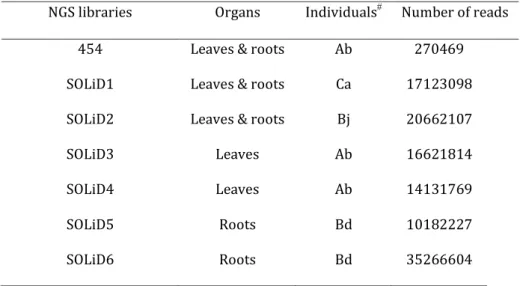 Table 1: The different libraries used in the hybrid assembly. In the first column the used sequencing  technology