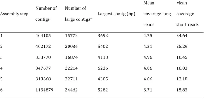 Table 2: Iterative hybrid assembly of libraries. The rows represent the assembly steps