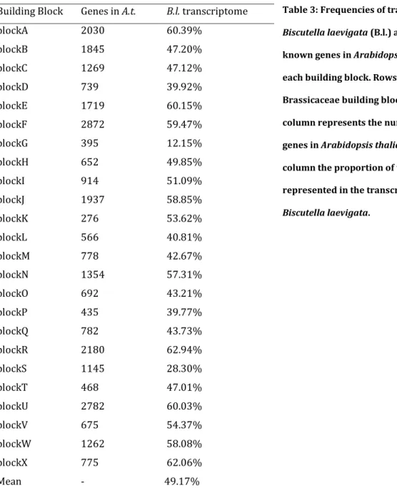 Table 3: Frequencies of transcripts of  Biscutella laevigata (B.l.) as compared to the  known genes in Arabidopsis thaliana for  each building block