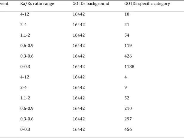 Table 5: Number of IDs used in the comparison along the magnitude of selection. The first column represents  the analysed event