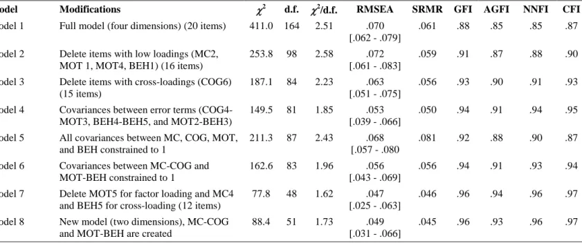 Table 3. Measurement Models’ Fit Indices 