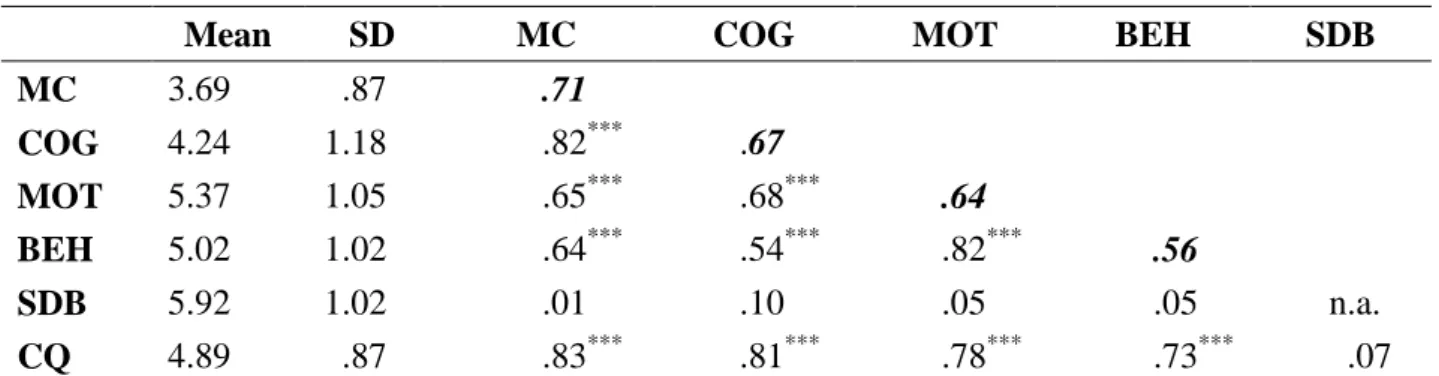Table 4. Correlation Matrix 