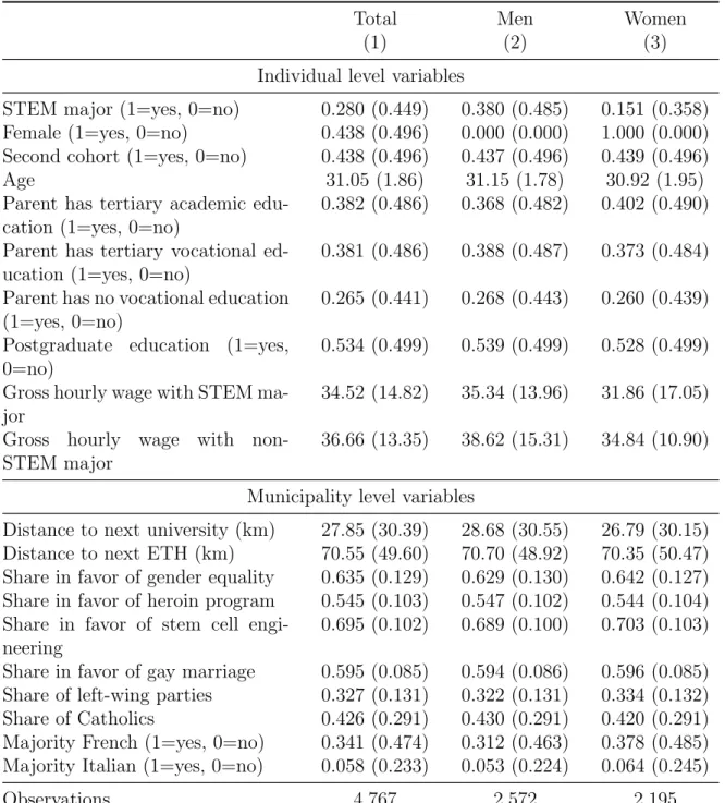 Table 1: Descriptive Statistics of Core Variables