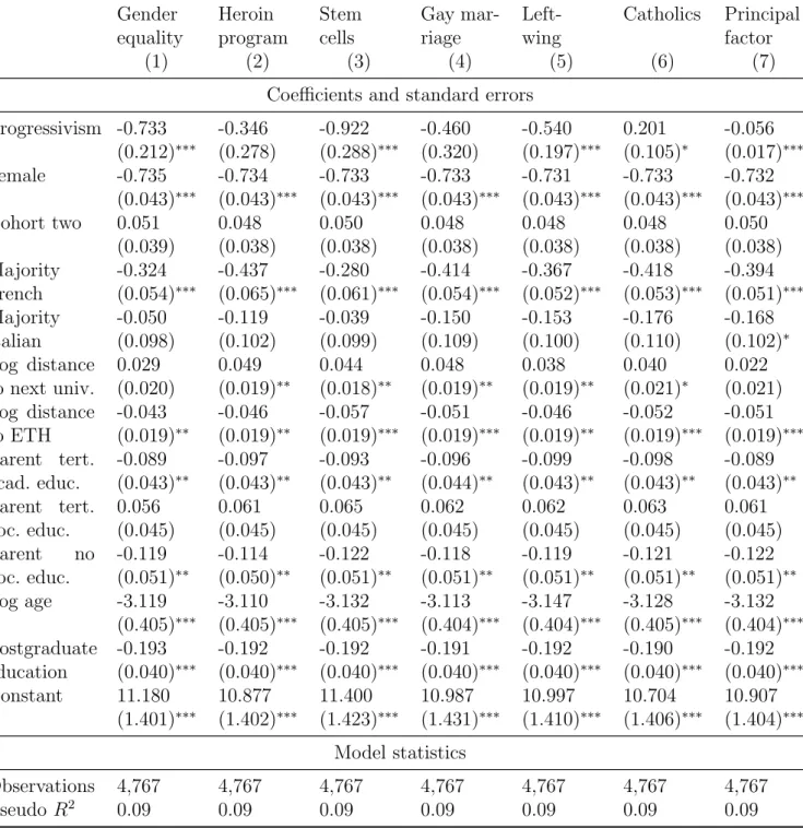 Table 2: First Stage Probit Estimates for Probability of Graduating in a STEM Major Gender equality Heroin program Stemcells Gay mar-riage Left-wing Catholics Principalfactor (1) (2) (3) (4) (5) (6) (7)