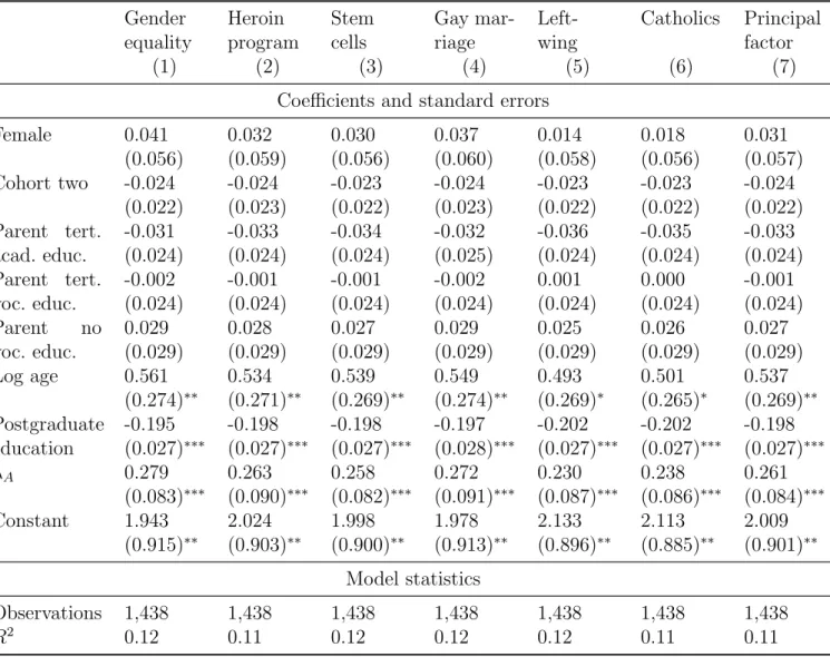 Table 3: Second Stage Estimates of the Earnings Equation for STEM Graduates Cor- Cor-rected for Self-Selection