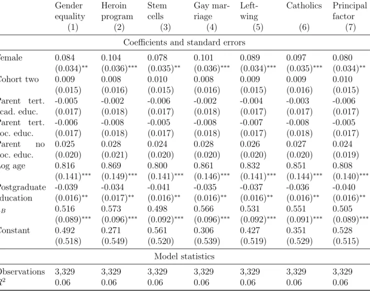 Table 4: Second Stage Estimates of the Earnings Equation for Non-STEM Graduates Corrected for Self-Selection