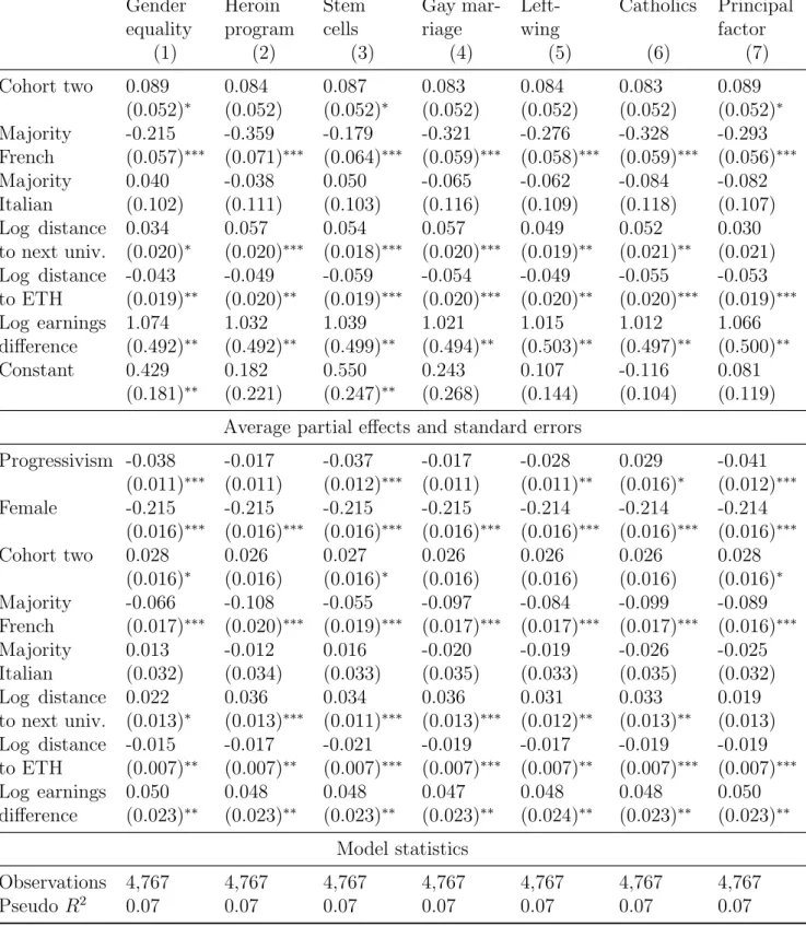 Table 5: Third Stage Probit Estimates <continued> Gender equality Heroin program Stemcells Gay mar-riage Left-wing Catholics Principalfactor (1) (2) (3) (4) (5) (6) (7) Cohort two 0.089 (0.052) ∗ 0.084 (0.052) 0.087 (0.052) ∗ 0.083 (0.052) 0.084 (0.0