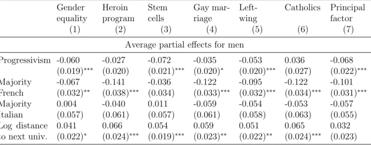 Table 6: Third Stage Probit Estimates for Probability of Graduating in a STEM Major with Gender Interactions Gender equality Heroin program Stemcells Gay mar-riage Left-wing Catholics Principalfactor (1) (2) (3) (4) (5) (6) (7)
