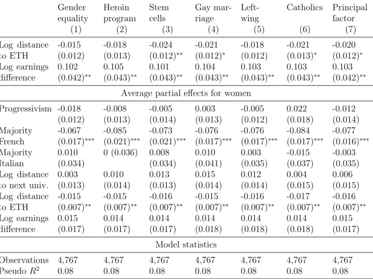 Table 6: Third Stage Probit Estimates <continued> Gender equality Heroin program Stemcells Gay mar-riage Left-wing Catholics Principalfactor (1) (2) (3) (4) (5) (6) (7) Log distance to ETH -0.015 (0.012) -0.018 (0.013) -0.024 (0.012) ∗∗ -0.021 (0.012
