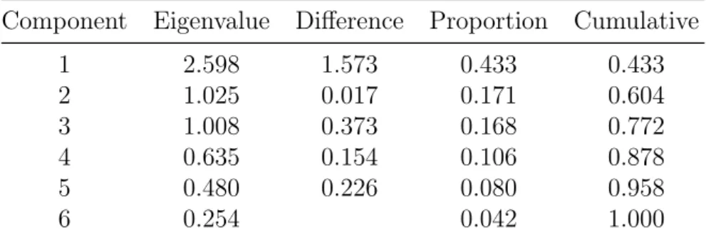 Table 7: Principal Component Analysis of the Six Variables for the Sociocultural En- En-vironment