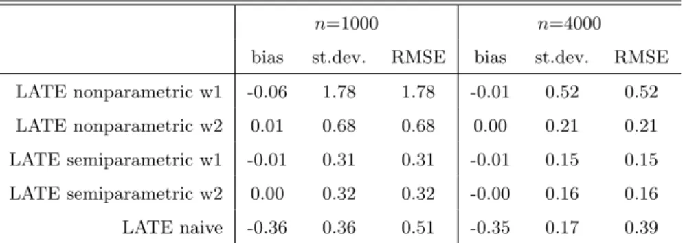 Table 1: Simulations with binary covariate