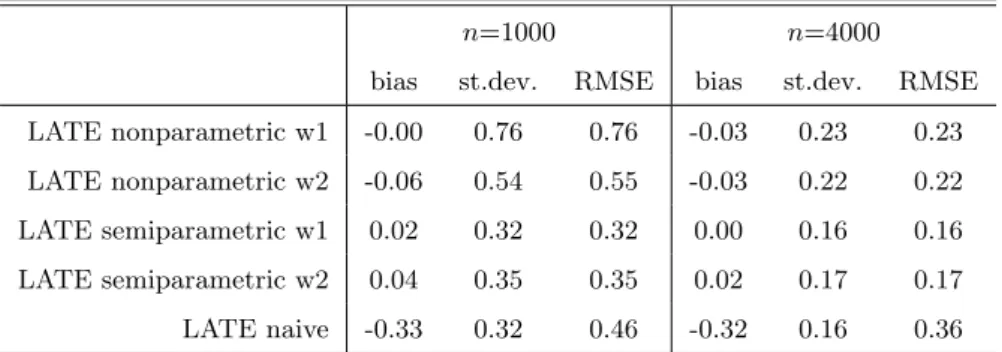 Table 2: Simulations with continuous covariate