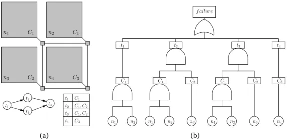 Figure 4.1. A 2 × 2 NoC, a simple task graph and a table listing tasks and the core types capable of executing the tasks (a), and the corresponding fault tree (b)
