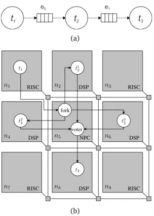Figure 4.2. Example of a KPN application composed of three software tasks (a), and a mapping of the example application using the TMR pattern onto a 3 × 3 NoC (b)