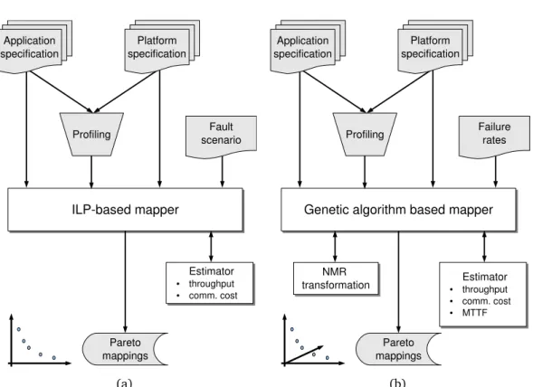 Figure 4.4. Tool flow for evaluating the fault-aware online task remapping with the ILP-based mapper (a) and the reliability estimation with the genetic algorithm based mapper (b)
