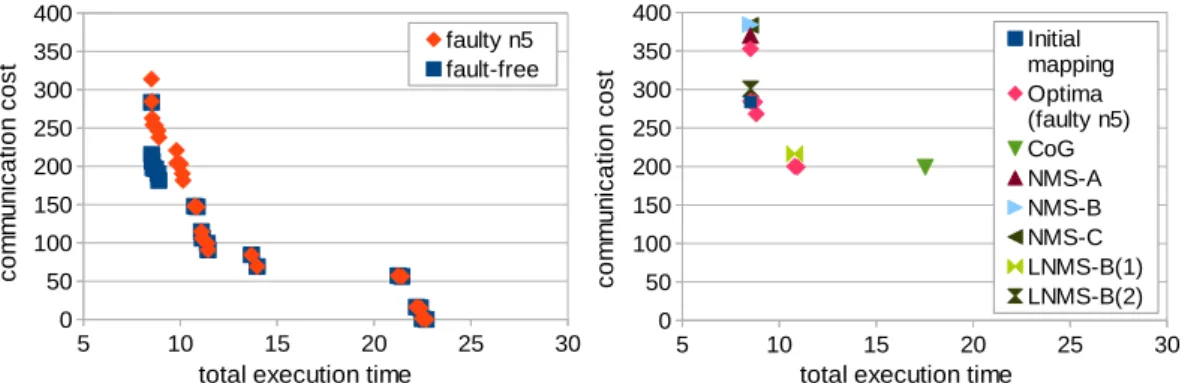 Figure 4.6. Remapping results for the MPEG2 decoder case study on a 3 × 3 heterogeneous platform with a faulty node (n 5 )