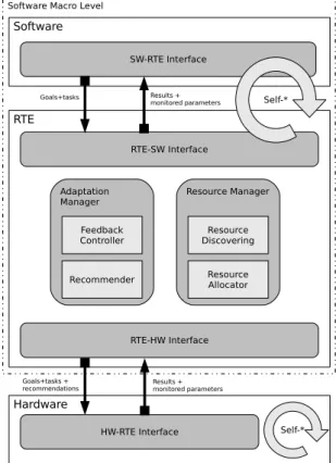 Figure 1.1. Model of a self-adaptive system