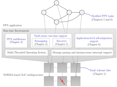 Figure 1.2. Overview of the proposed self-adaptive and fault-tolerant system hardware module to the tile architectural template